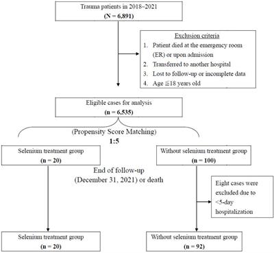 The influence of early selenium supplementation on trauma patients: A propensity-matched analysis